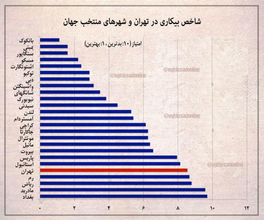 مقایسه بیکاری در تهران و شهرهای منتخب جهان /اقتصاد آنلاین.. مجمع فعالان اقتصادی